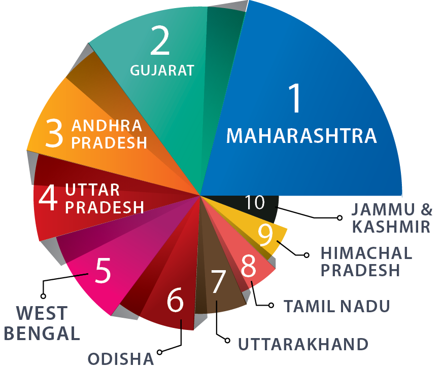 Overall State Rankings