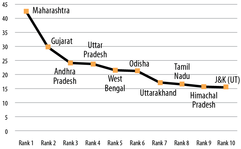 Governance Score of Top 10 States 2024