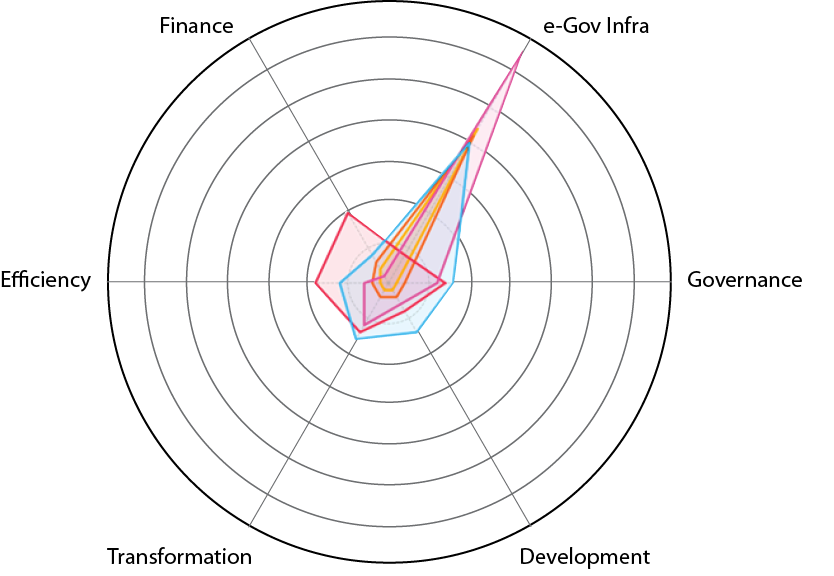 Top 5 States across Viksit Bharat Indices